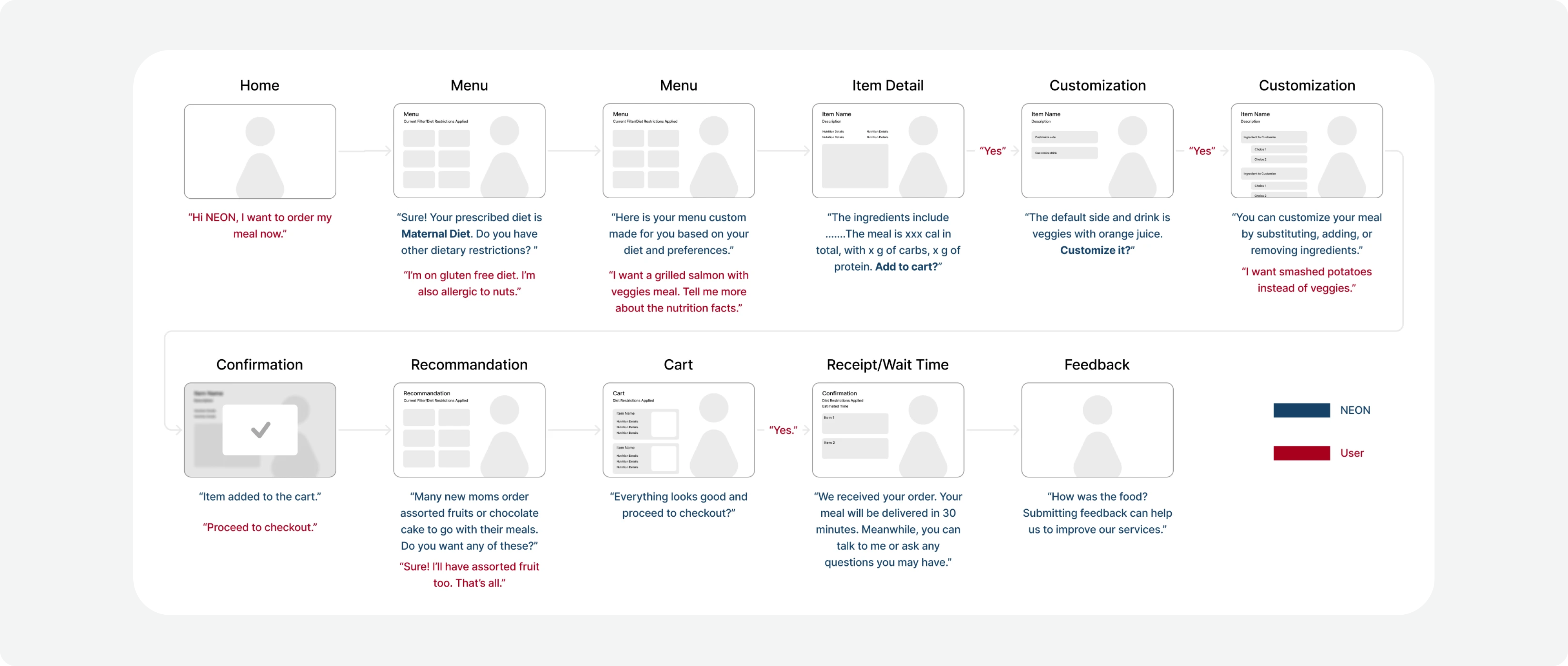 Neon Assist conversational meal-ordering flow from patient request through customization, checkout, and feedback